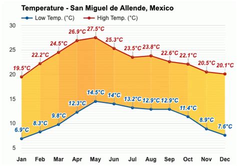 Yearly & Monthly weather - San Miguel de Allende, Mexico