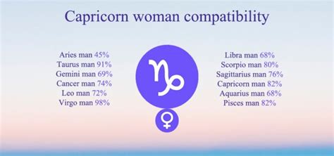 Capricorn Compatibility: Chart, Percentages, Compatible Zodiac Signs