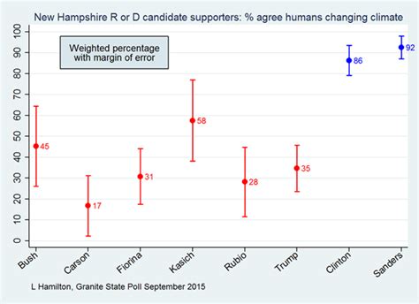 Why a climate change denier will almost certainly win the GOP primary ...