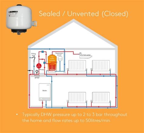 Pressure Cold Water Storage Tanks | Dandk Organizer