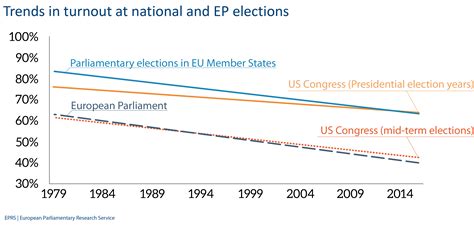 Trends in turnout at national and EP elections | Epthinktank | European ...