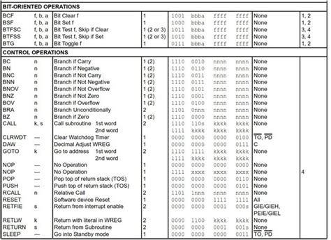 Pic Microcontroller Assembly Language Programming Examples