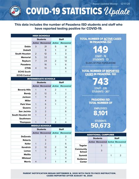 PASADENA ISD COVID-19 CASE COUNTS by Pasadena ISD - Issuu
