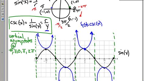 5 2 Graphs of Reciprocal Trig Functions - YouTube