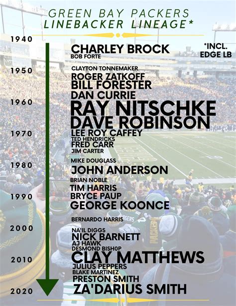 Green Bay Packers All-Time Position Lineages (The First 100 Years ...