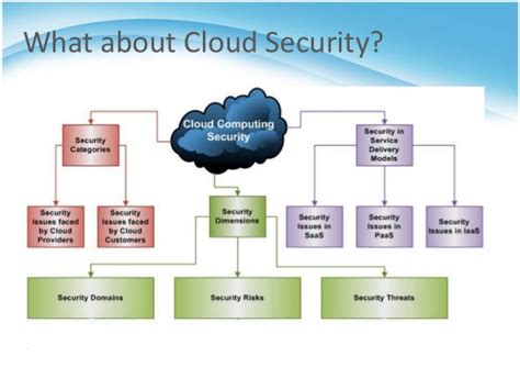 Tutorial:Cloud Computing Security - websiteTOON | CDAP Advisor ...