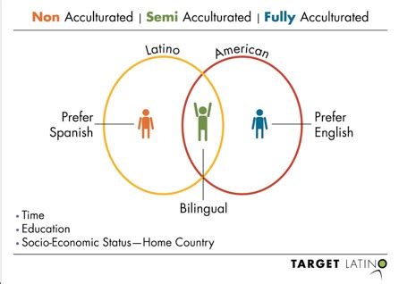 Hispanic Market Trends Forecast