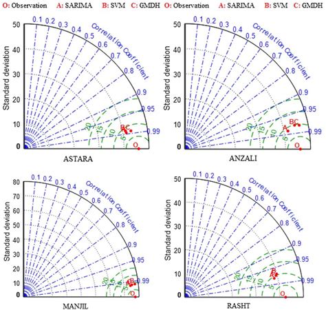 Taylor diagrams of the fitted models. | Download Scientific Diagram
