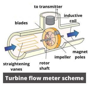 Turbine Flow Meter: Technology and Working Principle | ELTRA TRADE