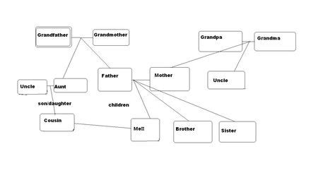 Mahatma Gandhi Family Tree Diagram - Find out where your Ancestors came from! - Display all your ...