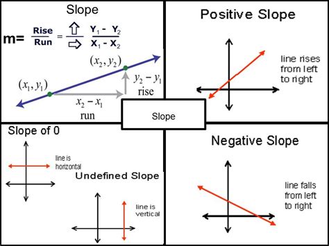 Image result for slope intercept form rise over run and y-intercept | Slope intercept, Geometry ...