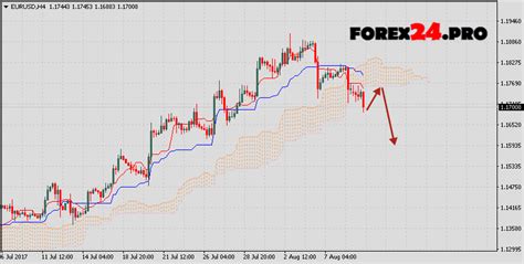 Euro Dollar forecast EUR/USD on August 10, 2017 - FOREX24.PRO