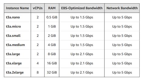 Now Available – AMD EPYC-Powered Amazon EC2 T3a Instances | AWS News Blog