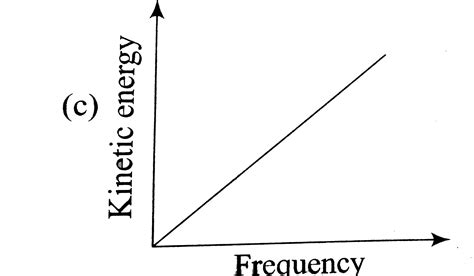 According to Einstein's photoelectric equation , the graph between the