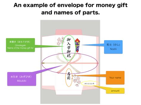 A manner of Japanese money gift - blog dicethekamikaze