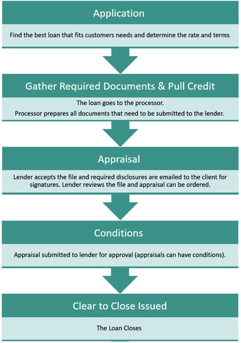 Loan Flow Chart Flow Chart Of Bank Loan Process Png Image | Hot Sex Picture