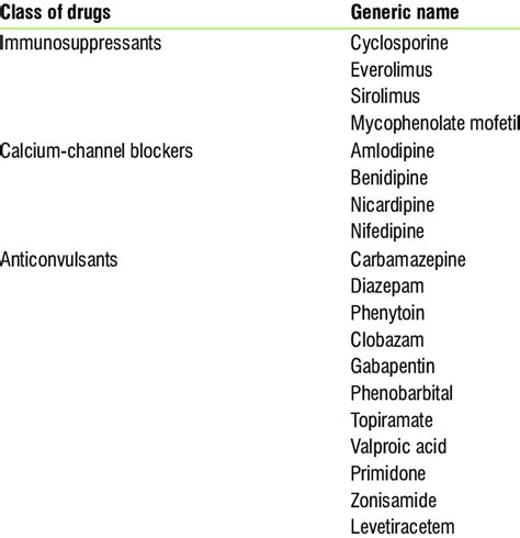 Antiepileptic Drugs That Cause Gingival Hyperplasia