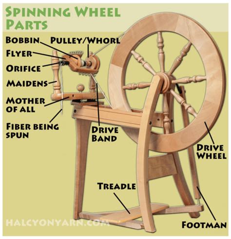 Choosing a Spinning Wheel for Living History (Part 1: Historic Wheels 101) - Spin History ...