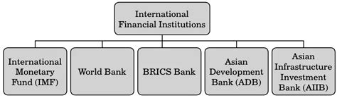 International Financial Institutions: IMF, World Bank, BRICS, ADB, AIIB