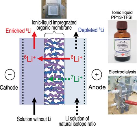 4-10 Lithium Isotope Separation for Fusion Reactor Fuel | JAEA R&D Review2012