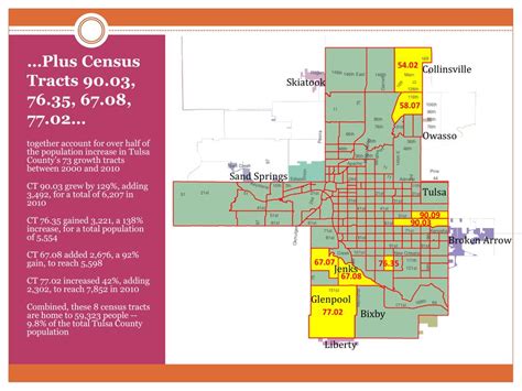 PPT - Population Trends: Tulsa County, Tulsa and North Tulsa 2000 to ...