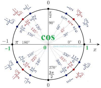 Mathematics For Blondes: Unit circle