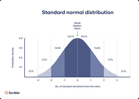 Normal Curve