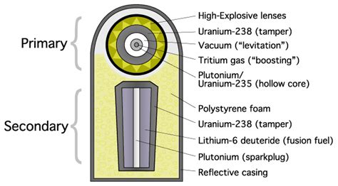 Technopedia: How Hydrogen Bomb Works?