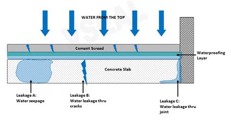 Concrete Roof Waterproofing membrane | Vseal Engineering