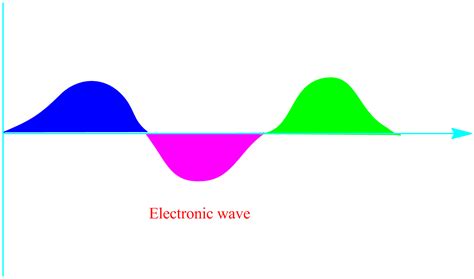 Schrodinger wave equation, significance, wave function etc - CHEMSOLVE.NET