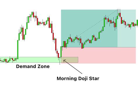 Bullish Morning Doji Star Candlestick Pattern - [With PDF]