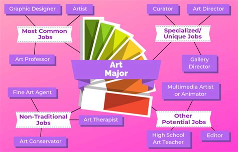 12 Jobs For Art Majors | The University Network Secondary School Teacher, High School Teacher ...