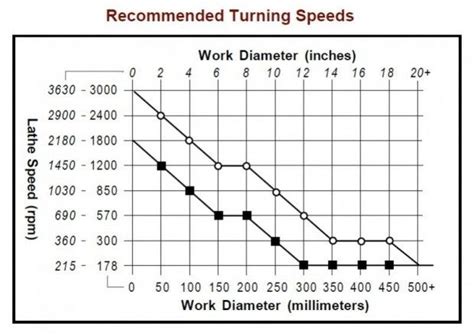 Turning speeds