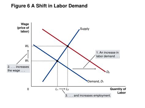 Ppt - 6 The Economics Of Labor Markets Powerpoint Presentation, Free 10A