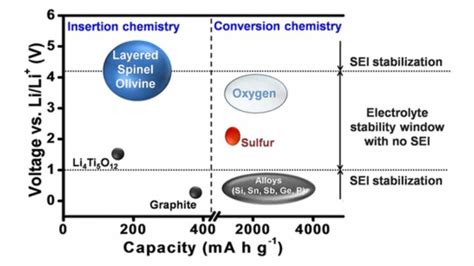 An Outlook on Lithium Ion Battery Technology - VoltaON