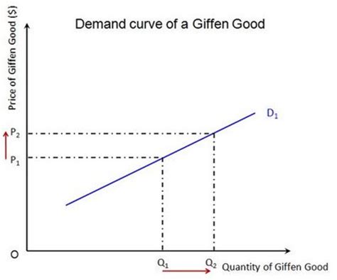 Giffen Goods | Central Economics Wiki | FANDOM powered by Wikia