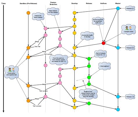 How to reduce the merge-redundancy due to testing in our Git workflow ...