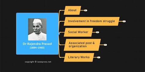 Dr Rajendra Prasad - Biography, Contributions, Literary Works | UPSC ...