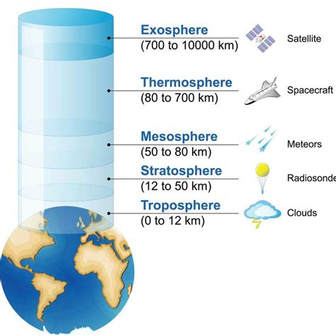 Structure of the atmosphere | Earth's atmosphere layers, Atmosphere ...