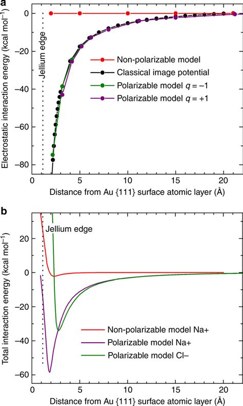 Interaction of a positive charge (sodium ion) and a negative charge... | Download Scientific Diagram