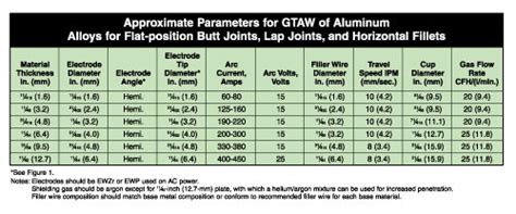 Aluminum TIG welding Settings | Gtaw, Welding, Welding tips