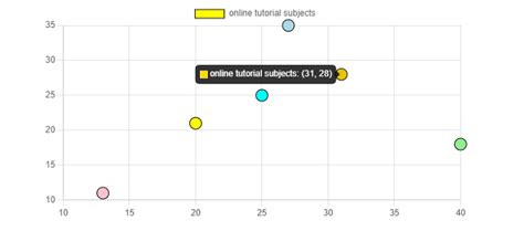 Chart.js - Bubble Chart