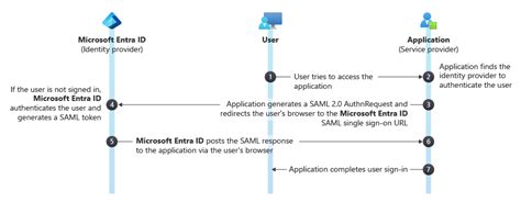 Single sign-on SAML protocol - Microsoft identity platform | Microsoft Learn