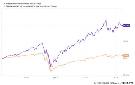 QQQ vs. QYLG vs. QYLD: A Look At The New Nasdaq 100 Covered Call & Growth ETF - ETF Focus on ...