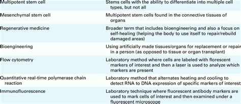 Terms and Definitions Term Definition Pluripotent stem cell Stem cells ...