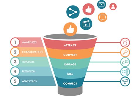 Funnel Building (Fast Sales)