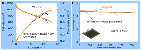 Frontiers | Ammonia as a Suitable Fuel for Fuel Cells