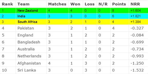 ICC World Cup 2023 Points Table [Rank 1 To 10] After New Zealand Vs Afghanistan Match | ICC Men ...