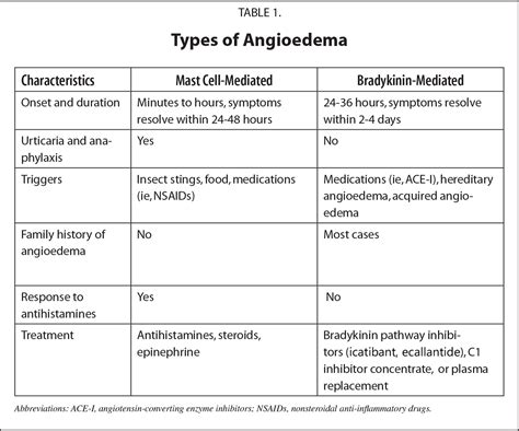 Angioedema Lips Symptoms | Lipstutorial.org