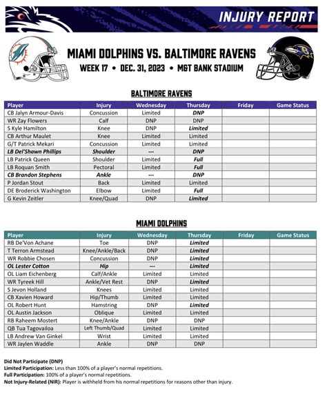 Thursday injury report : r/miamidolphins